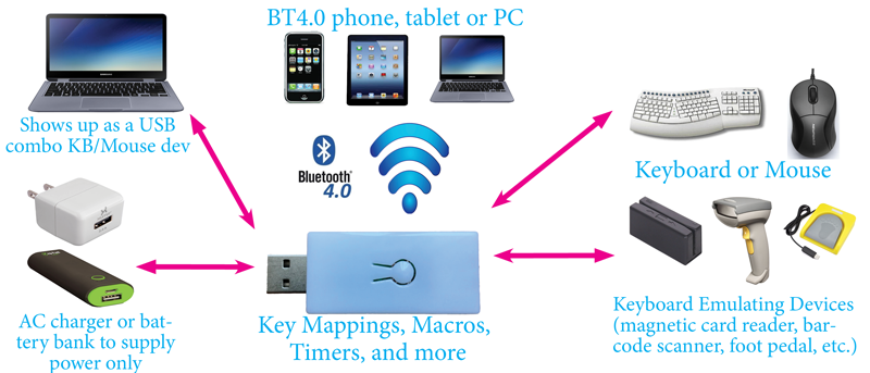 Vægt plast ubemandede Bluetooth Adapter for Keyboard & Mouse « Handheld Scientific, Inc.